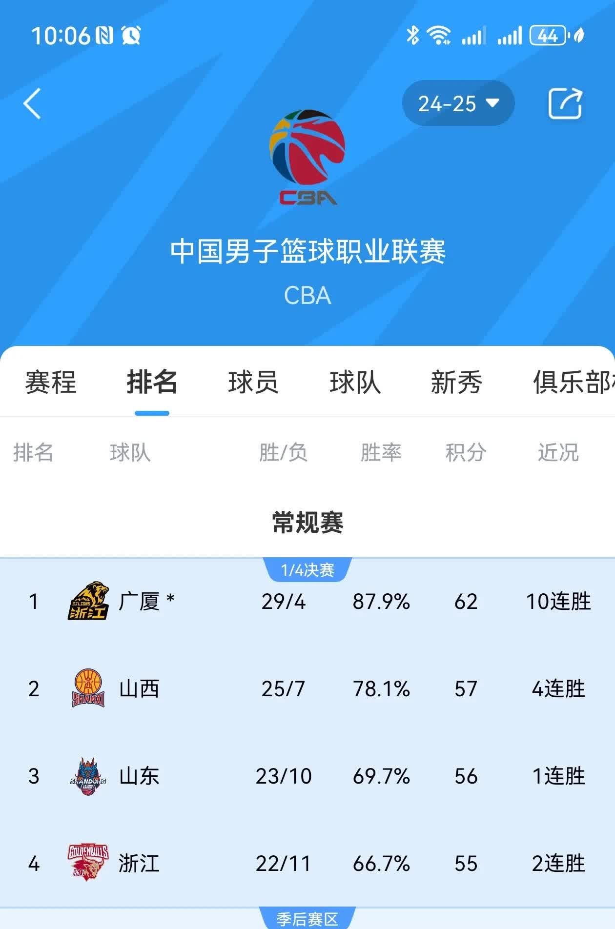 防守端表现抢眼，球队稳坐联赛榜首的简单介绍